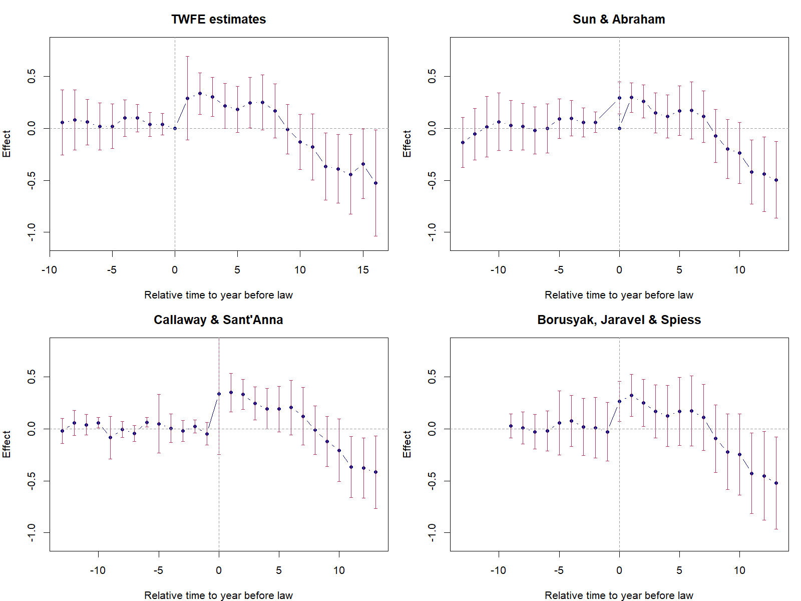 4 Chapter 6: Designs with Variation in Treatment Timing – DID Textbook ...