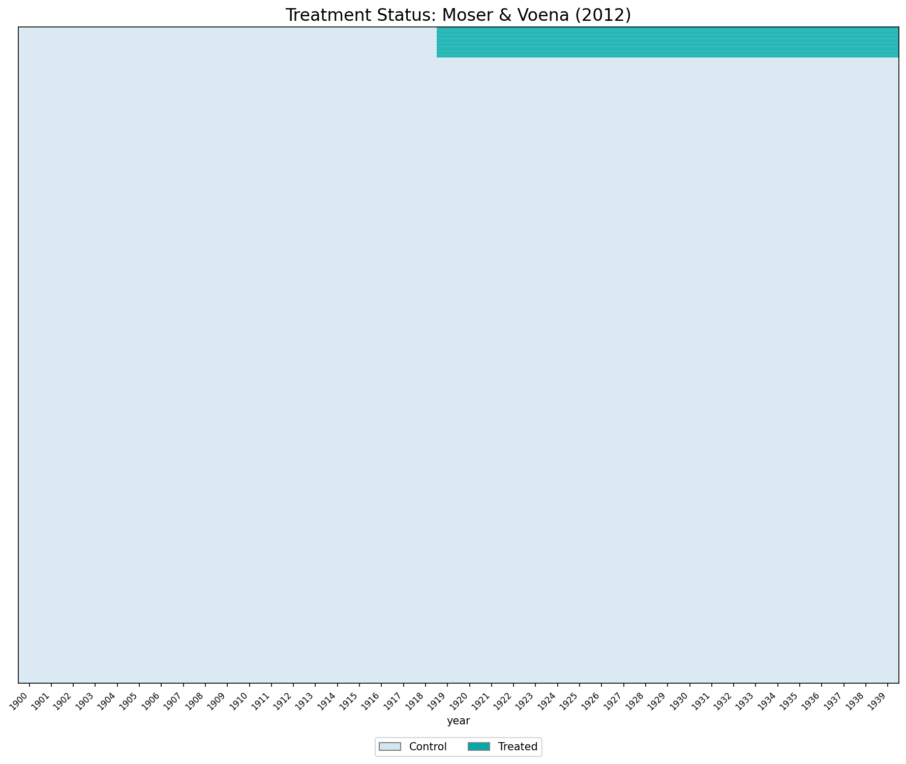 Treatment Status (Python)