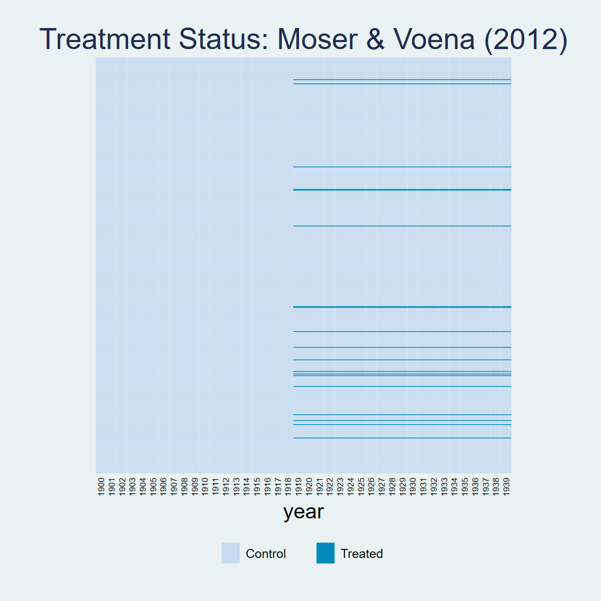 Treatment Status (Stata)