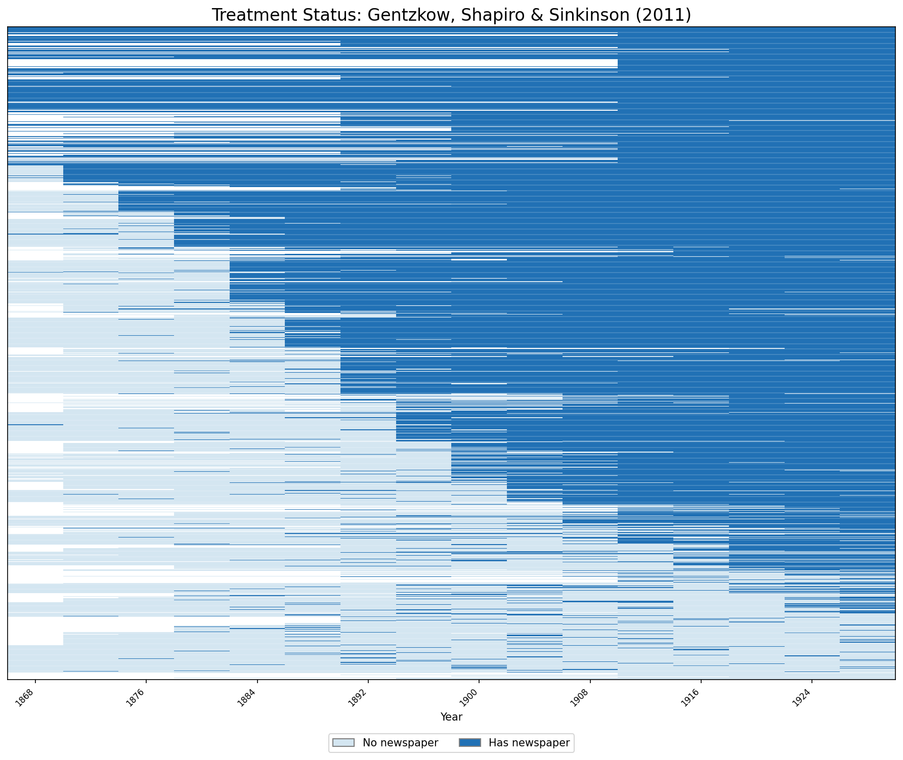 Treatment Status (Python)